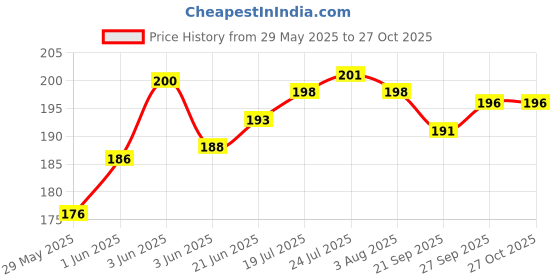 flipkart.com prabha 0.3 L Stainless Steel Water Jug prabha Price History Graph from 29 May 2025 to 26 Oct 2025