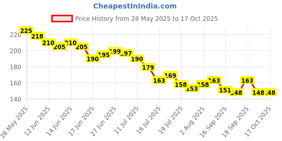 flipkart.com rrlook 0.3 Nasal Suction Stick – Safe & Effective Mucus Remover Manual Nasal Aspirator. Manual Nasal Aspirator rrlook Price History Graph from 28 May 2025 to 16 Oct 2025