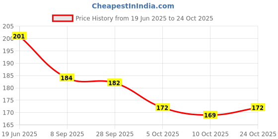 flipkart.com golden lion 03 Pcs hair bands for girls and women Hair Band golden lion Price History Graph from 19 Jun 2025 to 24 Oct 2025