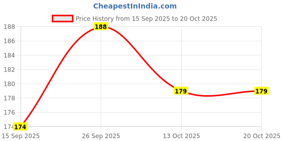 flipkart.com emilie 03 Pieces Plastic Double net filter water tap purifier bibcock softener faucet Faucet Nozzle emilie Price History Graph from 15 Sep 2025 to 20 Oct 2025