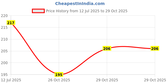 flipkart.com cias shreemati 03 Premium Mehendi cone Natural Mehendi cias shreemati Price History Graph from 12 Jul 2025 to 29 Oct 2025