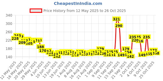 flipkart.com morzi 03 Slingshot morzi Price History Graph from 12 May 2025 to 26 Oct 2025