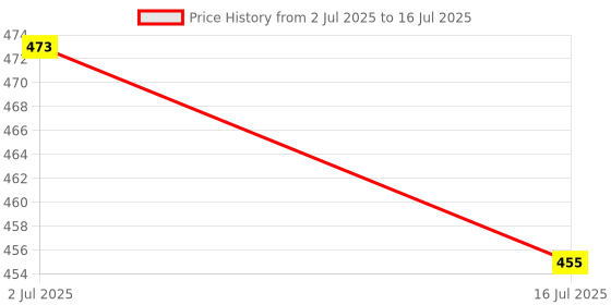 flipkart.com hcg healthcure generation 031 5 in 1 Pen Torch (Torch, Laser, Pointer, Magnet, and Writing Pen) Torch hcg healthcure generation Price History Graph from 2 Jul 2025 to 16 Jul 2025