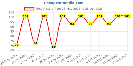flipkart.com anmol fashion 0333 Tap Mount Water Filter anmol fashion Price History Graph from 25 May 2025 to 24 Oct 2025