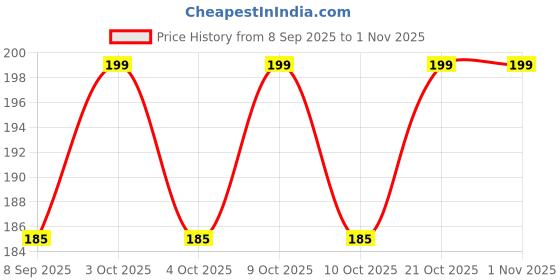 flipkart.com ankaro 0341 Plastic Sports Frisbee ankaro Price History Graph from 8 Sep 2025 to 30 Oct 2025