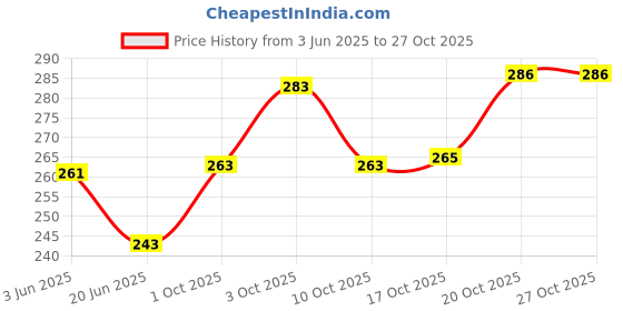 flipkart.com kmw 0.35 L Steel Coffee Jug kmw Price History Graph from 3 Jun 2025 to 26 Oct 2025