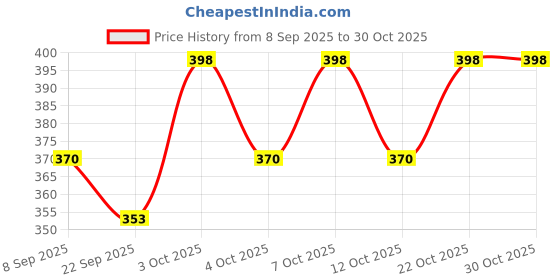 flipkart.com craftology 0.35 L Wooden Water Jug craftology Price History Graph from 8 Sep 2025 to 30 Oct 2025