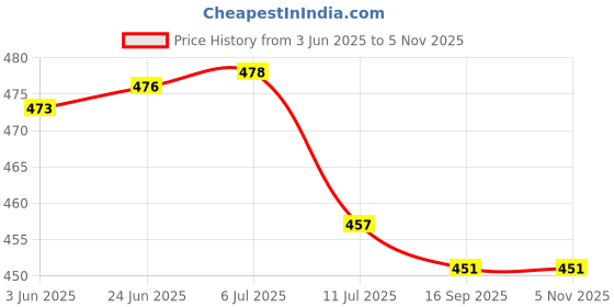 flipkart.com zeno volt 035 METAL TORCH Rechargeable Light-Zoom Charging Led Water Proof LED Torch zeno volt Price History Graph from 3 Jun 2025 to 5 Nov 2025