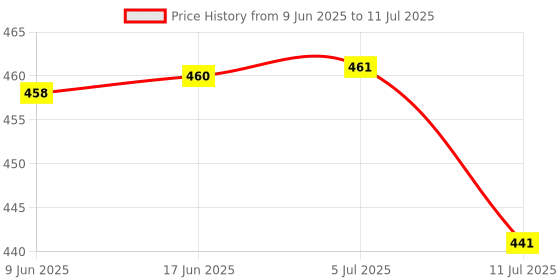 flipkart.com zeno volt 035 New High Power Led Long Beam Best Zoomable Torch Rechargeable flashlight Torch zeno volt Price History Graph from 9 Jun 2025 to 11 Jul 2025