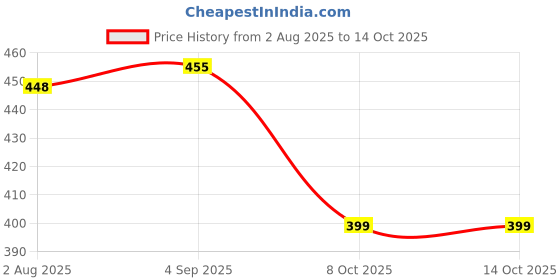 flipkart.com tansha 035 Rechargeable LED Flashlight - High Power Flashlight Super Bright 2 hrs Torch Emergency Light tansha Price History Graph from 2 Aug 2025 to 13 Oct 2025