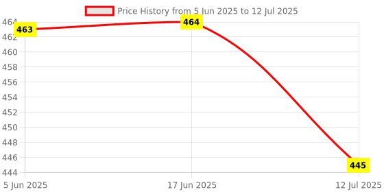 flipkart.com zeno volt 035 Rechargeable Powerful Bright Black 5 Mode Torch Waterproof Long Focus Torch zeno volt Price History Graph from 5 Jun 2025 to 12 Jul 2025