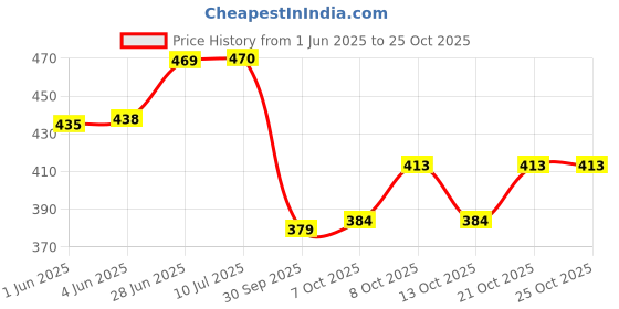 flipkart.com dhriyag 035 Rechargeable Torch, Aircraft Aluminum Body, Telescopic Zoom, Led Flashlight Torch dhriyag Price History Graph from 1 Jun 2025 to 25 Oct 2025