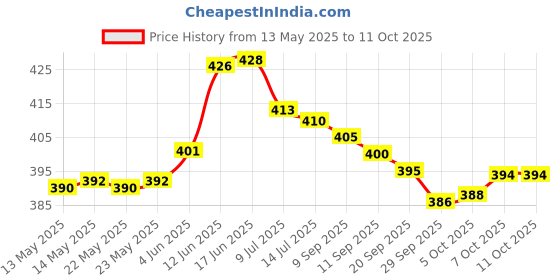 flipkart.com mz 035 -ZOOMABLE LED METAL 5 MODE Flashlight, Super Bright Torch mz Price History Graph from 13 May 2025 to 7 Oct 2025