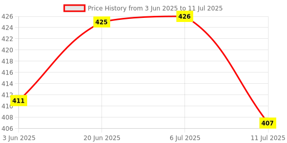 flipkart.com flipkart smartbuy 035 (ZOOMABLE LED METAL TORCH)5 Modes Flashlight, Super Bright Cree T6 LED Light Torch flipkart smartbuy Price History Graph from 3 Jun 2025 to 11 Jul 2025