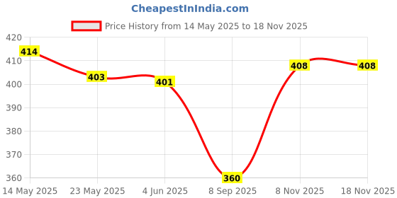 flipkart.com unzag 035 (Zoomable Led Metal Torch)5 Modes Flashlight, Super Bright_Cree T6 Led Light 2 hrs Torch Emergency Light unzag Price History Graph from 14 May 2025 to 16 Nov 2025
