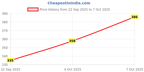 flipkart.com unzag 035 Zoomable Led Metal Troch 4 Modes Flashlight_Super Bright Cree T6 Led Light Torch unzag Price History Graph from 22 Sep 2025 to 4 Oct 2025