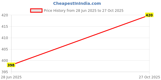 flipkart.com unzag 035 (Zoomable Led Metal_Torch)5 Modes Flashlight, Super Bright_Cree T6 Led Light 2 hrs Torch Emergency Light unzag Price History Graph from 28 Jun 2025 to 27 Oct 2025