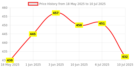 flipkart.com aubade 035 (ZOOMABLE METAL TORCH)5 Modes Flashlight, Super Bright Cree T6 LED Light Torch aubade Price History Graph from 18 May 2025 to 10 Jul 2025