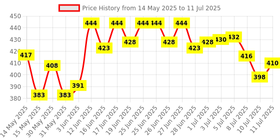 flipkart.com mz 035 (ZOOMABLE METAL)5 Modes Flashlight, Super Bright Cree T6 LED Light Torch mz Price History Graph from 14 May 2025 to 11 Jul 2025