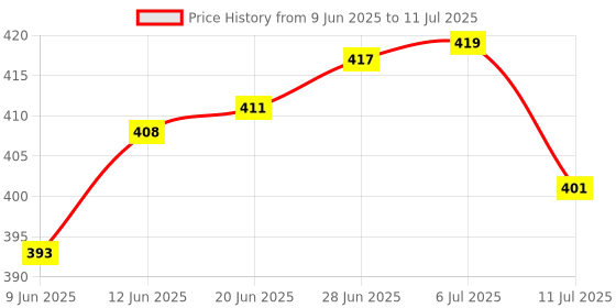 flipkart.com mz 035C (LED ZOOMABLE METAL TORCH)5 Modes Flashlight, Super Bright Cree with COB Torch mz Price History Graph from 9 Jun 2025 to 11 Jul 2025