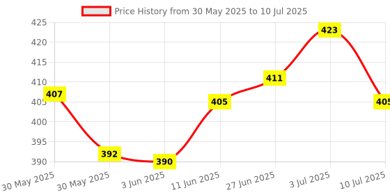 flipkart.com mz 035C (ZOOMABLE LED METAL )5 Modes Flashlight, Super Bright Cree with COB Torch mz Price History Graph from 30 May 2025 to 10 Jul 2025