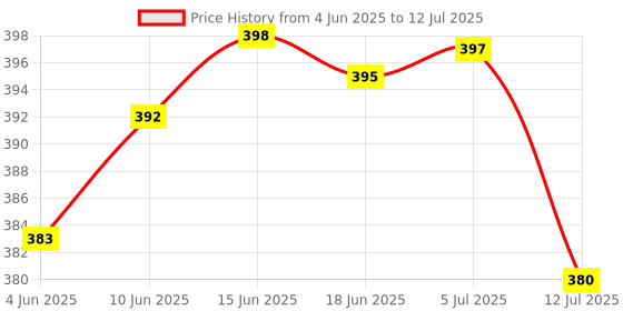 flipkart.com oximus 035C (ZOOMABLE LED METAL )5 Modes Flashlight, Super Bright Cree with COB Torch oximus Price History Graph from 4 Jun 2025 to 12 Jul 2025