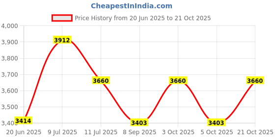 flipkart.com origin mirrors 036 Bathroom Mirror origin mirrors Price History Graph from 20 Jun 2025 to 21 Oct 2025