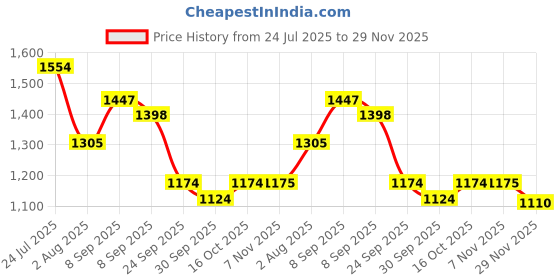 flipkart.com hrx by hrithik roshan 039 01 Running Shoes For Women hrx by hrithik roshan Price History Graph from 24 Jul 2025 to 29 Nov 2025