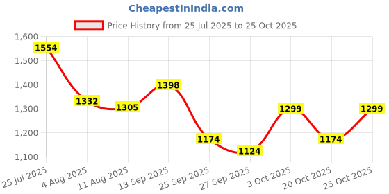 flipkart.com hrx by hrithik roshan 039 02 Running Shoes For Women hrx by hrithik roshan Price History Graph from 25 Jul 2025 to 25 Oct 2025
