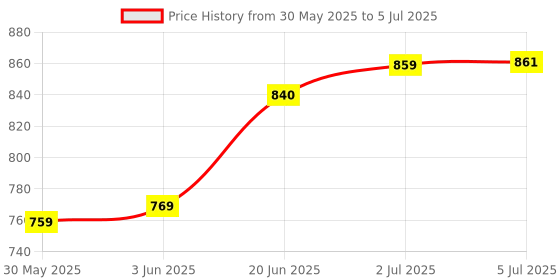 flipkart.com krishna 0.4 kg Push-up Board 9 in 1 Body Building Push Up Rack Fitness Equipment Chest/Arm Muscle Push-up Bar (Multicolor) Home Gym Combo krishna Price History Graph from 30 May 2025 to 5 Jul 2025