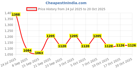 flipkart.com merdwal 0.4 L Ceramic Kettle Jug merdwal Price History Graph from 24 Jul 2025 to 20 Oct 2025