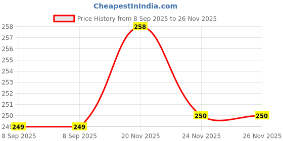 flipkart.com night armor 04-LED-BULB-WHITE 4 hrs Bulb Emergency Light night armor Price History Graph from 8 Sep 2025 to 26 Nov 2025