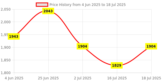 flipkart.com preethi 0.4 Litre G&S , 0.5 Litre Genie & 1 Litre Taper Mixer Juicer Jar preethi Price History Graph from 4 Jun 2025 to 18 Jul 2025
