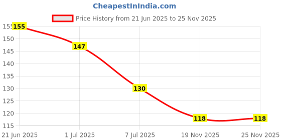 flipkart.com weariton 0.4 mm Copper Wire / Metallic String For Beading / Jewellery Making - 2 Rolls weariton Price History Graph from 21 Jun 2025 to 25 Nov 2025