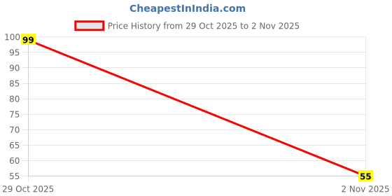 flipkart.com dk class 04 Rolling Pizza Cutter dk class Price History Graph from 29 Oct 2025 to 2 Nov 2025