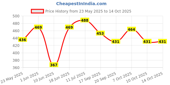 flipkart.com shri kaila maa art gallery 04 Small Laxmi Ganesh G Decorative Showpiece-14 cm shri kaila maa art gallery Price History Graph from 23 May 2025 to 13 Oct 2025