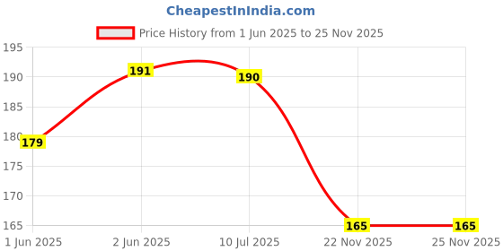 flipkart.com rabbonix 04 weeks/28 days of tablets in this box Pill Medicine Organizer Reminder Storage Box for 7 Days, 4 Layer Pillbox Pill Box rabbonix Price History Graph from 1 Jun 2025 to 24 Nov 2025