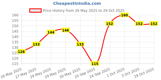 flipkart.com classmate 04010002DYW Geometry Box classmate Price History Graph from 26 May 2025 to 28 Oct 2025
