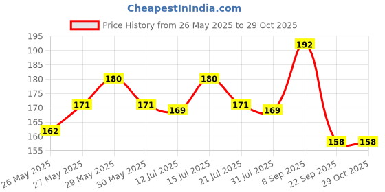 flipkart.com classmate 04010050NW Geometry Box classmate Price History Graph from 26 May 2025 to 29 Oct 2025