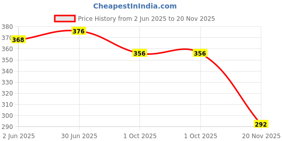 flipkart.com viewersindia 042022 CCL5002325 Chain Oil viewersindia Price History Graph from 2 Jun 2025 to 20 Nov 2025