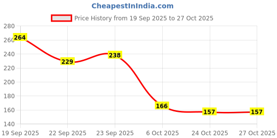 flipkart.com reynolds 045 Carbure Ball Pen reynolds Price History Graph from 19 Sep 2025 to 27 Oct 2025
