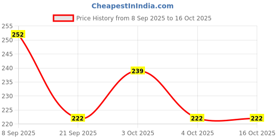 flipkart.com reynolds 045 Dispenser Ball Pen reynolds Price History Graph from 8 Sep 2025 to 15 Oct 2025