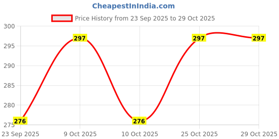flipkart.com babu pitcher 0.45 L Stainless Steel Toby Jug babu pitcher Price History Graph from 23 Sep 2025 to 29 Oct 2025