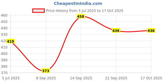 flipkart.com stifron 045 Party Wear For Men stifron Price History Graph from 5 Jul 2025 to 16 Oct 2025