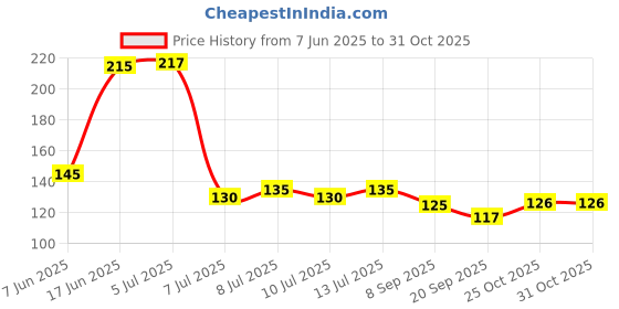 flipkart.com trutool 0465_flower_cut_any Garden Shears Pruners Scissor Pruning Shear Cutter with Safety Lock Pruning Plant Bypass Secateurs Branch Trimmer, Flower Leaf Cutting Cutter Carbon Steel Blade Ratchet Pruner Bypass Pruner trutool Price History Graph from 7 Jun 2025 to 30 Oct 2025