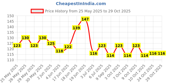 flipkart.com weariton 0.4mm Copper Wire / Metallic String For Beading Necklace, Jewellery Making weariton Price History Graph from 25 May 2025 to 28 Oct 2025