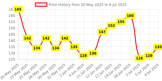 flipkart.com weariton 0.5, 0.6, 0.7, 0.8, 1.0 Elastic Rope Cord String for Bracelet / Jewellery Making weariton Price History Graph from 20 May 2025 to 6 Jul 2025