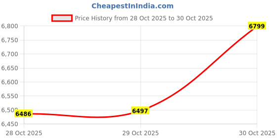 flipkart.com euphoria 0.5-995 24 (995) K 0.5 g Yellow Gold Coin euphoria Price History Graph from 28 Oct 2025 to 29 Oct 2025