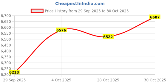 flipkart.com euphoria jewellery 0.5-999 24 (999) K 0.5 g Gold Coin euphoria jewellery Price History Graph from 29 Sep 2025 to 28 Oct 2025