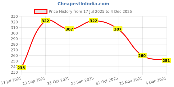 flipkart.com star electric works 0.5 Clipper guard attachment star electric works Price History Graph from 17 Jul 2025 to 4 Dec 2025